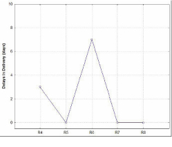 Figure 1: Ability to Meet Schedule Targets