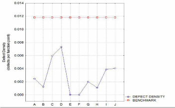 Figure 2: Post-Release Defect Density