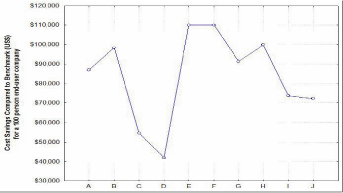 Figure 3: Cost Savings to the End User