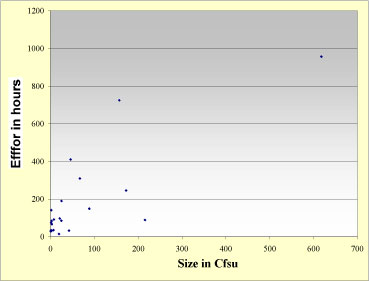 Figure1: Data set including outliers(number of projects: N = 21)
