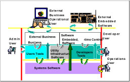 Figure 1. Categories of Software