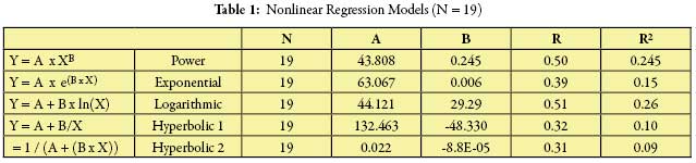Table 1: Monlinear Regression Model (N = 19)